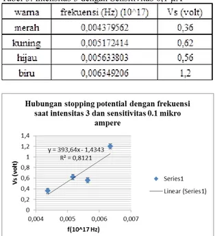 Tabel 3. Intensitas 3 dengan Sensitivitas 0,1 µA