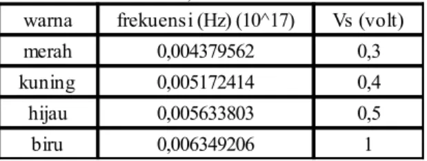 Tabel 1. Sensitivitas 0.1 ; intensitas 1