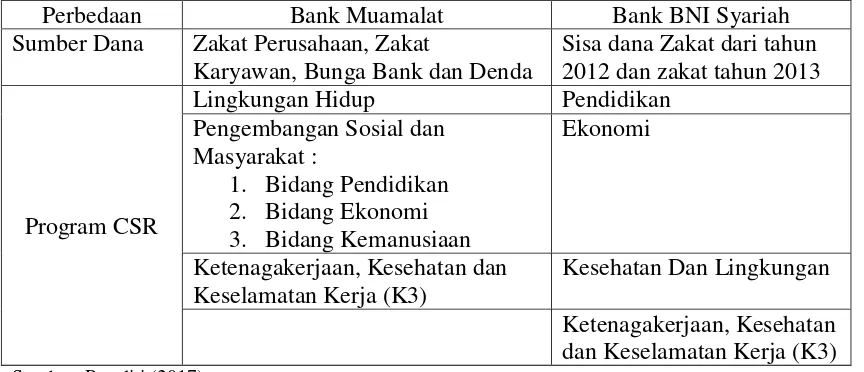 tabel diatas, Bank BNI Syariah memiliki sumber dana yang berbeda dengan Bank Muamalat, 