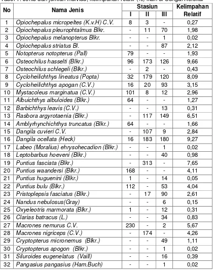 Tabel 1. Jenis dan jumlah individu, kelimpahan relatif (%) ikan di Sungai Kelekar 