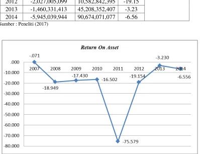 Analisis Variabel Tabel 9 Return On Asset (%) 