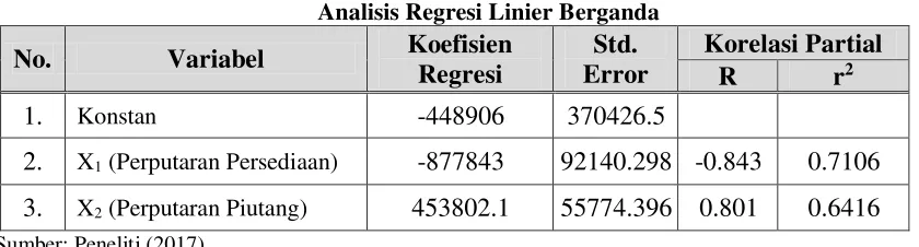 Tabel 2 Analisis Regresi Linier Berganda 