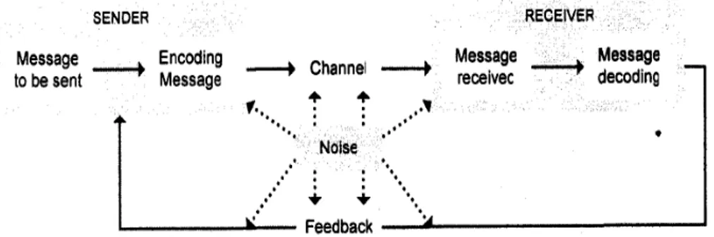 Gambar 2.1 Diagram Proses Komunikasi  Sumber : Robbins dalam Prabawanti (2008) 
