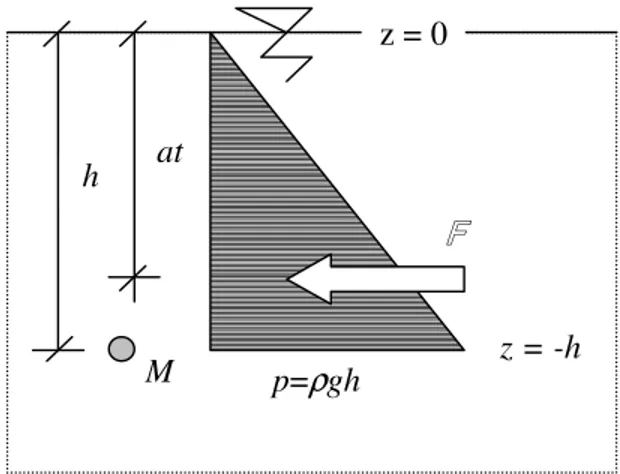 Gambar 3.6. Distribusi tekanan hidrostatik.  Besarnya gaya hidrostatik ( F ) dapat dinyatakan sebagai berikut: 