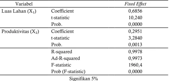 Tabel 3.  Hasil estimasi regresi data panel model menggunakan teknik Common  Efect, Fixed Effect, dan Random Effect 