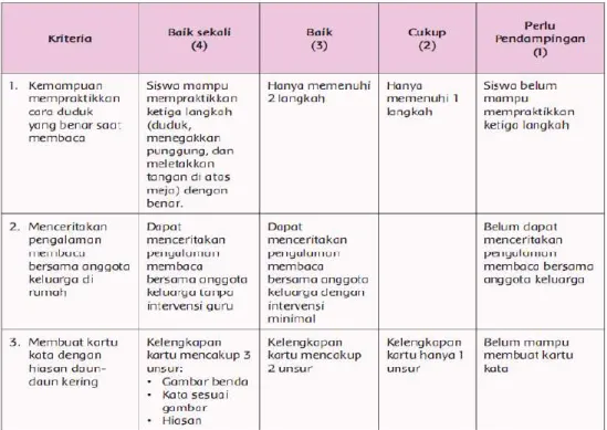 Tabel Penilaian Keterampilan Bahasa Indonesia (KD 4.1) 