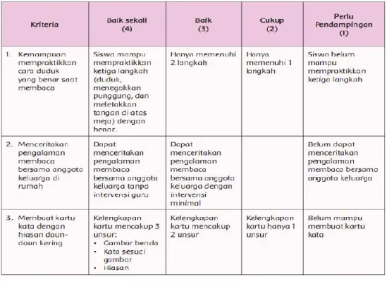 Tabel Penilaian Keterampilan Bahasa Indonesia (KD 4.1) 