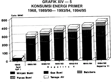 GRAFIK XIV — 5  KONSUMSI ENERGI PRIMER  1968, 1989/90— 1993/94, 1994/95 