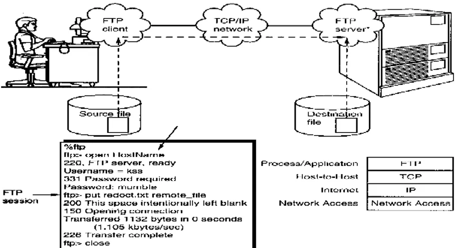 Gambar 1.1. Mekanisme FTP  Contoh aplikasi FTP server : 