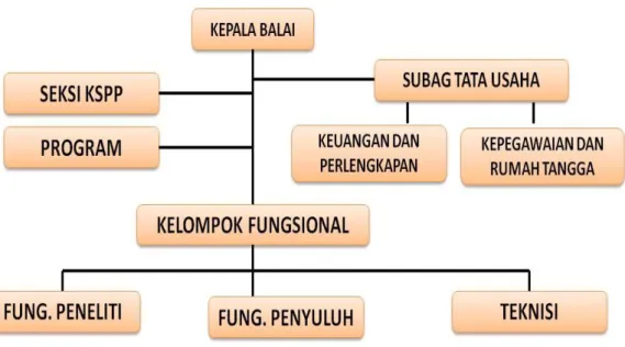 Gambar 1. Bagan Struktur Organisasi BPTP Sulawesi Barat 