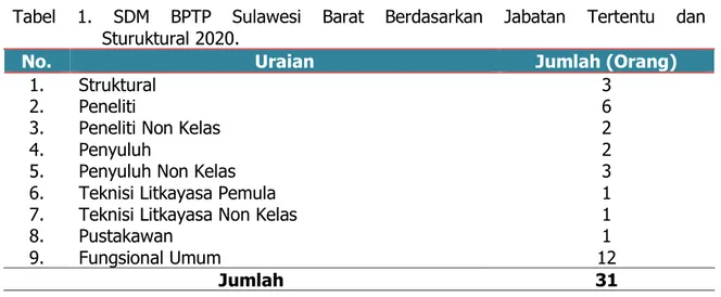 Tabel  1.  SDM  BPTP  Sulawesi  Barat  Berdasarkan  Jabatan  Tertentu  dan                  Sturuktural 2020