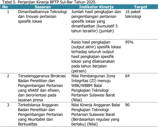 Tabel 5. Perjanjian Kinerja BPTP Sul-Bar Tahun 2020. 