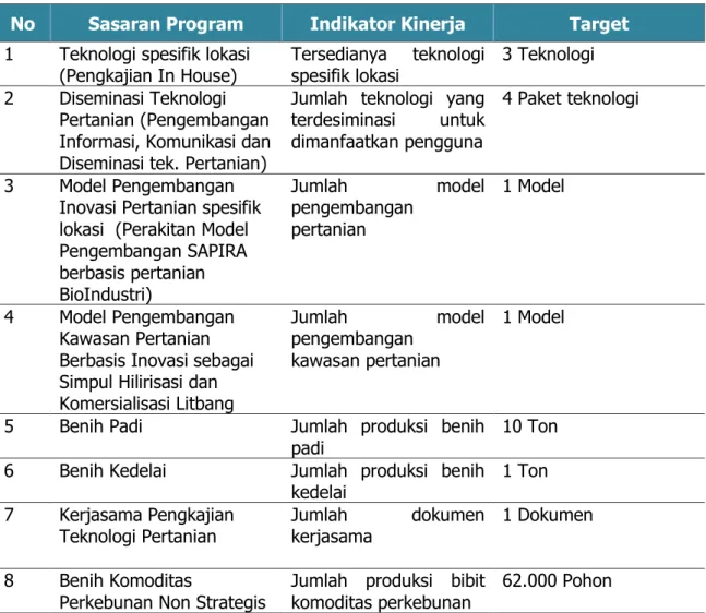 Tabel 7. Sasaran Strategis dan Indikator Kinerja Kegiatan BPTP Sul-Bar TA. 2020  No  Sasaran Program  Indikator Kinerja  Target  1  Teknologi spesifik lokasi 