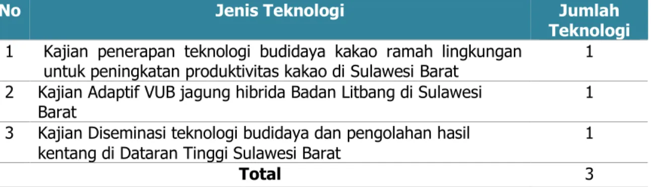 Tabel 9. Jumlah Teknologi Spesifik Lokasi 