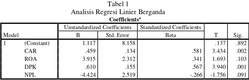 Tabel 1 Analisis Regresi Linier Berganda 