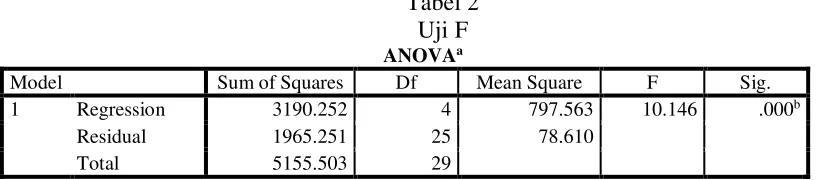 Tabel 2 Uji F 