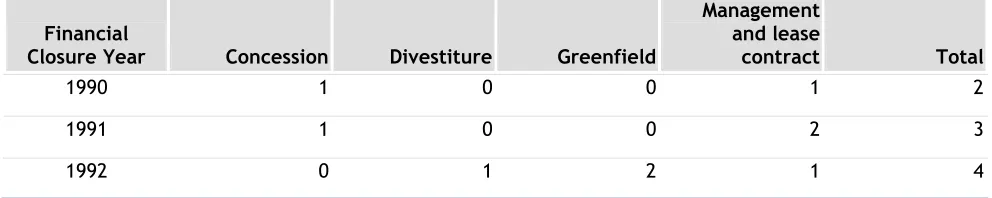 Table 8: Canceled or distressed infrastructure projects with private participation by region, 1990–2007 