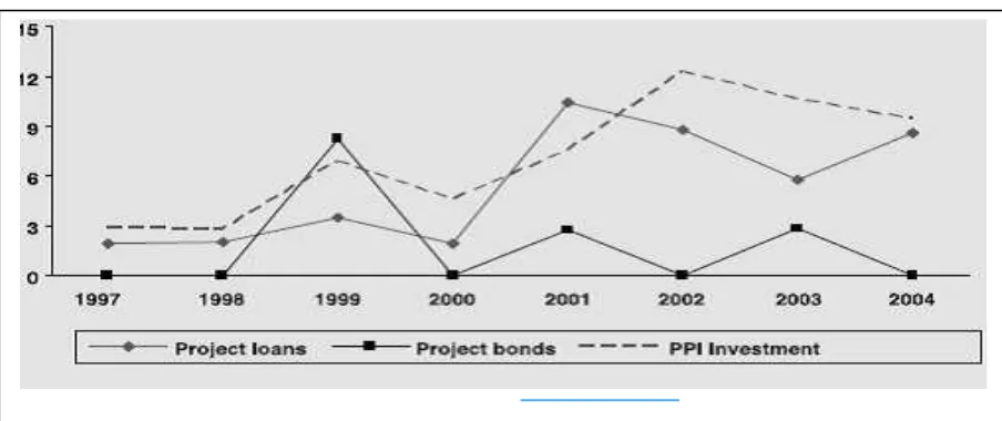 Figure 1: Sub- Saharan Africa’s Share of Project Finance and Private Infrastructure Investment Flows to Developing Countries, 1997-2004 (Percent) 