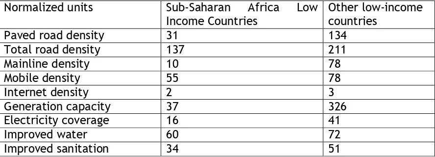 Table 1: Africa’s Infrastructure Deficit