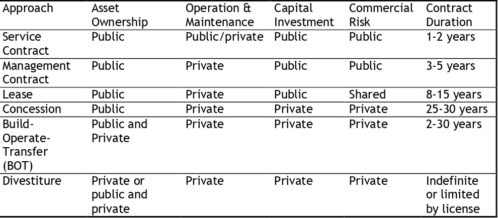 Table 2   Options for Private Sector Participation in Infrastructure 