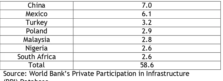 Table 5: Number of Private Sector in Infrastructure Projects by Primary Sector in Sub-Saharan Africa (1990-2007)  