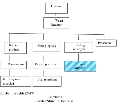 Gambar 1 Usulan Struktur Organisasi 