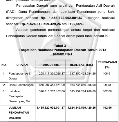 Tabel 3  Target dan Realisasi Pendapatan Daerah Tahun 2013 