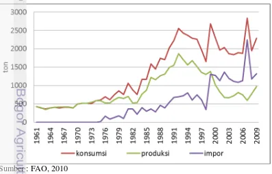 Gambar 2. Perkembangan Produksi, Konsumsi dan Impor Kedelai Indonesia  