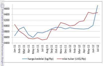 Gambar 4. Perkembangan Nilai Tukar Rupiah, Bulan Januari 2011-Juli 2012 