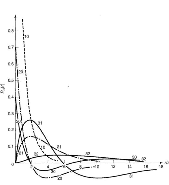 Gambar 3: Grafik beberapa fungsi gelombang radial, R nl (r), hi-
