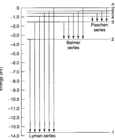 Gambar 6: Tingkat-tingkat energi dan spektrum atom hidrogen.