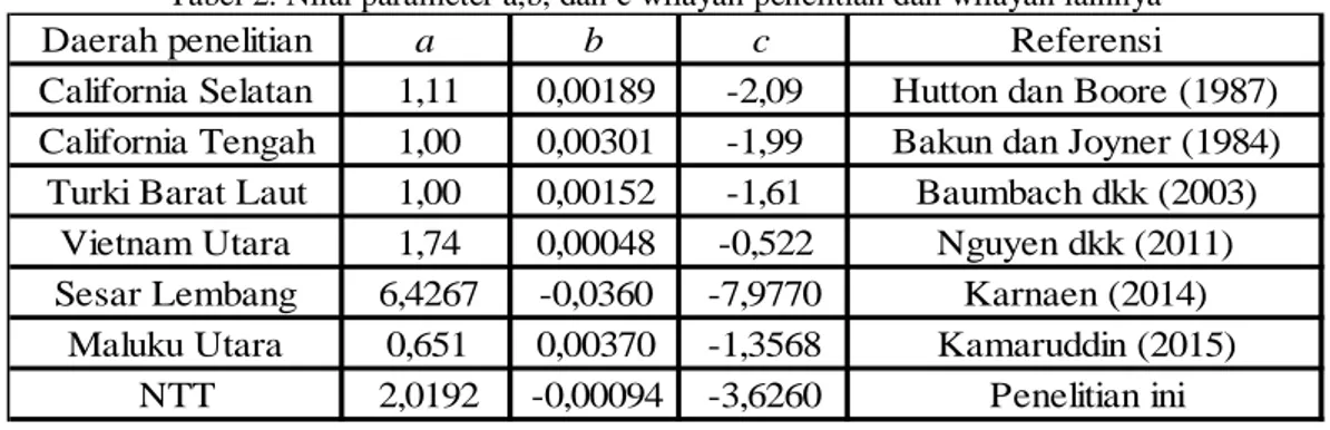Tabel 2. Nilai parameter a,b, dan c wilayah penelitian dan wilayah lainnya 