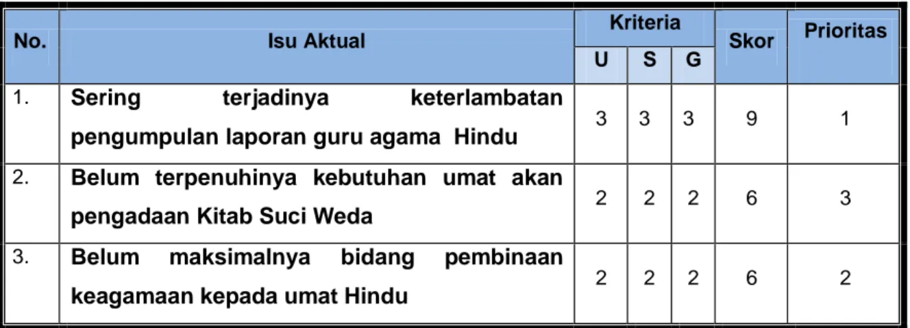 Tabel 2.1 Penentuan Isu Aktual 