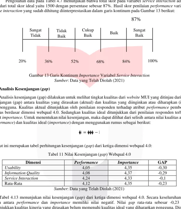 Tabel 11 Nilai Kesenjangan (gap) Webqual 4.0 