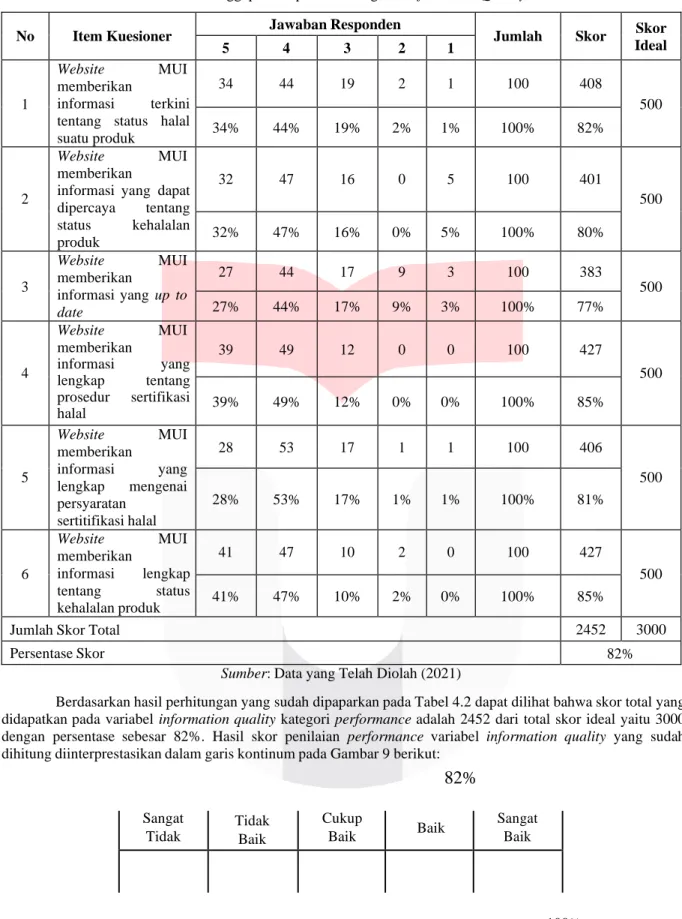 Gambar 9 Garis Kontinum Performance Variabel Information quality  Sumber: Data yang Telah Diolah (2021) 