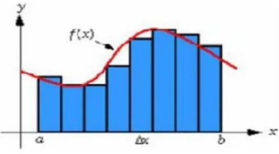 Gambar 1 Pengintegralan sederhana terhadap suatu sinyal 
