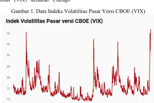 Gambar 1. Data Indeks Volatilitas Pasar Versi CBOE (VIX) 