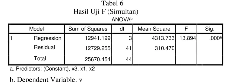 Tabel 6 Hasil Uji F (Simultan) 