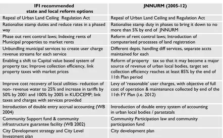 Table No 2 The Role of ADB and WB in Urban Reforms under JNNURM 