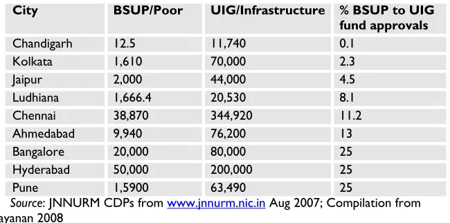Table No 3 The Skew in fund approvals between UIG/Infrastructure and BSUP/Basic Services for the Poor (Rs Million) 