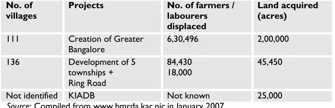 Table No 5 Land acquisition, displacement and destruction of livelihoods in 