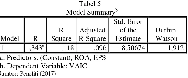 Tabel 5 menunjukkan nilai Adjusted R2  sebesar 0,096 yang menjelaskan 
