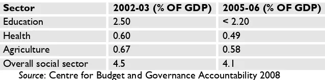 Table 4 Decline in development expenditure in States post FRBM Act 