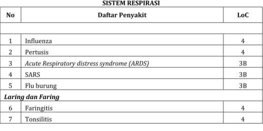 Tabel 4. Daftar Penyakit dan Level Kompetensi  SISTEM RESPIRASI 