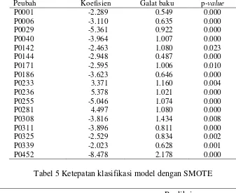 Tabel 5 Ketepatan klasifikasi model dengan SMOTE 