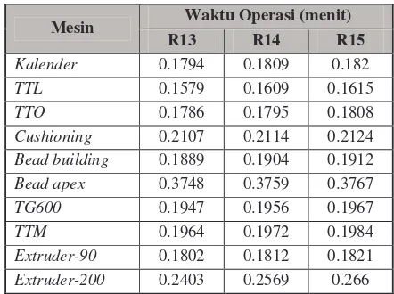 Tabel 3.  Waktu operasi mesin Building III 