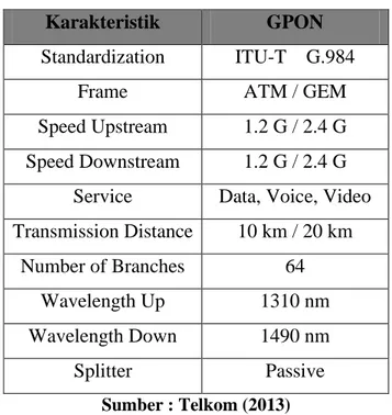 Tabel 2.1  Standar dari Teknologi GPON 