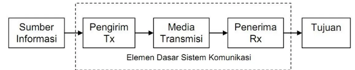 Gambar 2.1 Sistem Komunikasi  Sumber : palais (2007) 