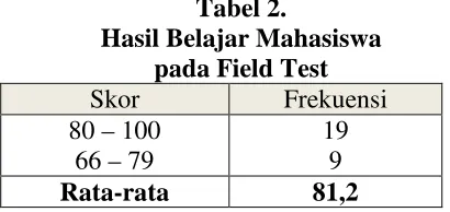 Tabel 2.  Hasil Belajar Mahasiswa  