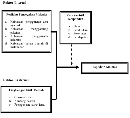 Gambar 2.2. Kerangka Konsep 